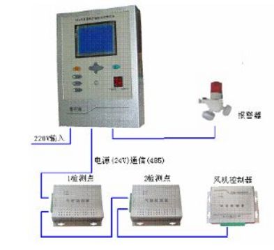 六氟化硫SF6在线监测