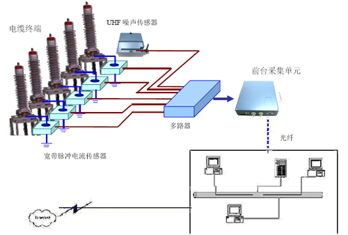 电缆在线监测