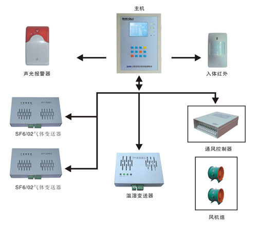 六氟化硫SF6在线监测