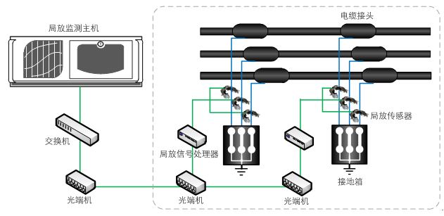 电缆在线监测