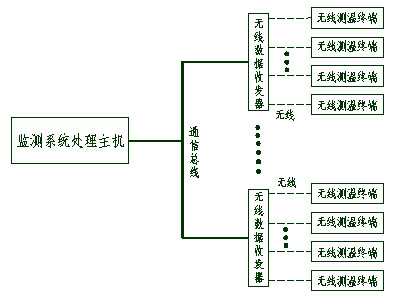 电缆在线监测