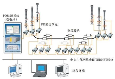 电缆在线监测