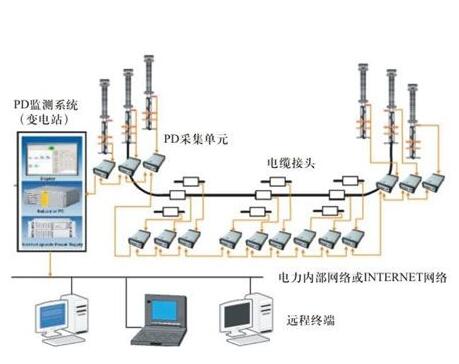 电缆在线监测