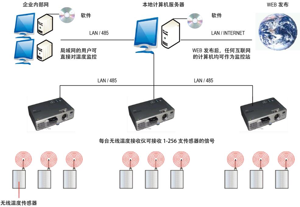 无源测温