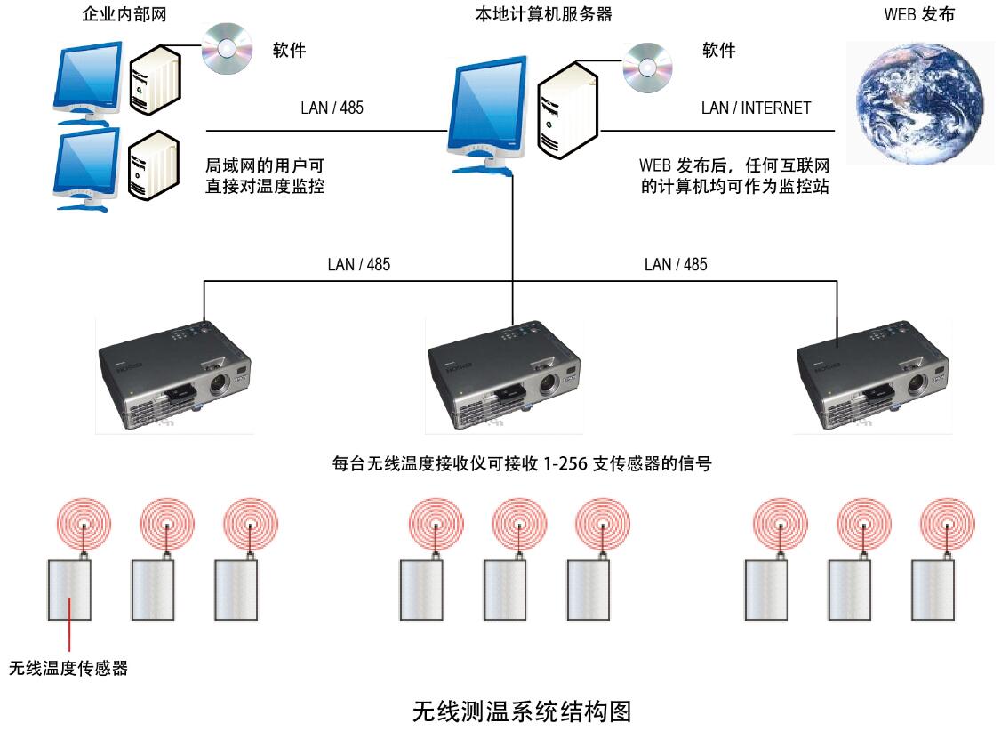 无线测温