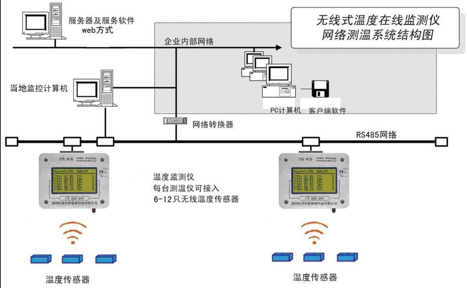 无线测温系统图