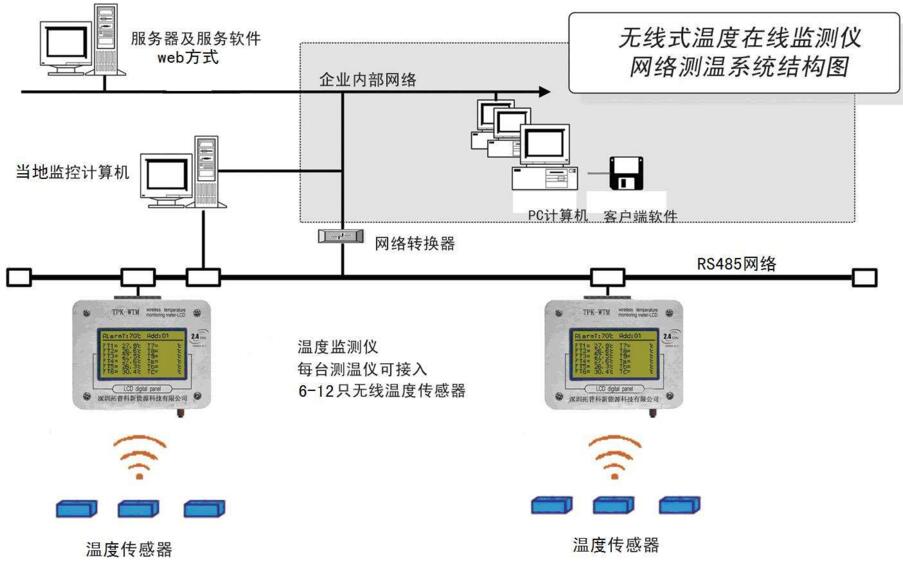 无线测温系统