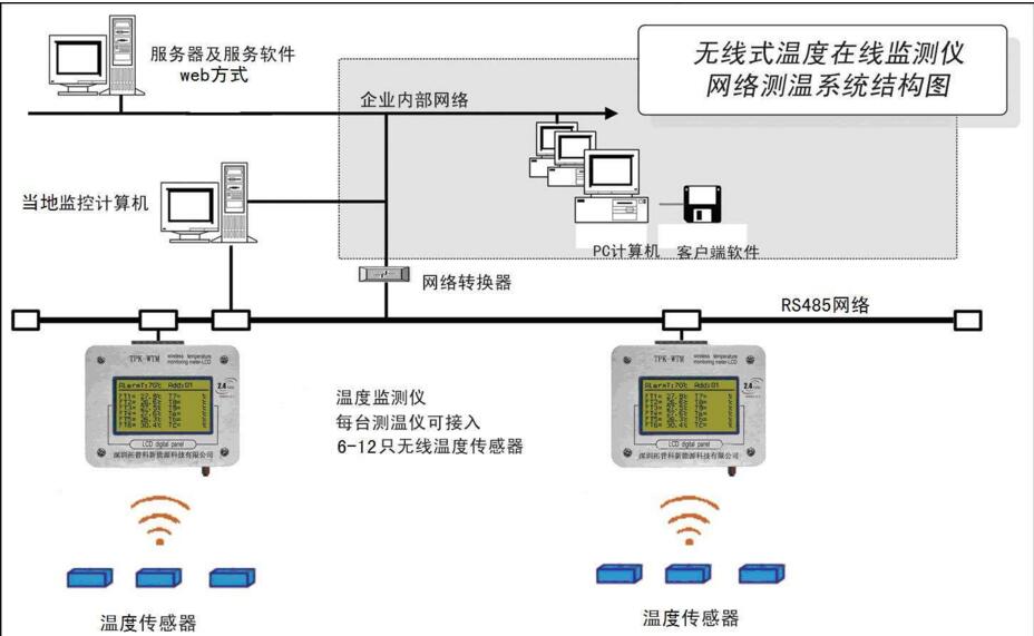 无线测温