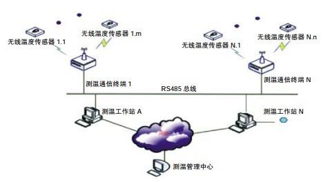 无线测温