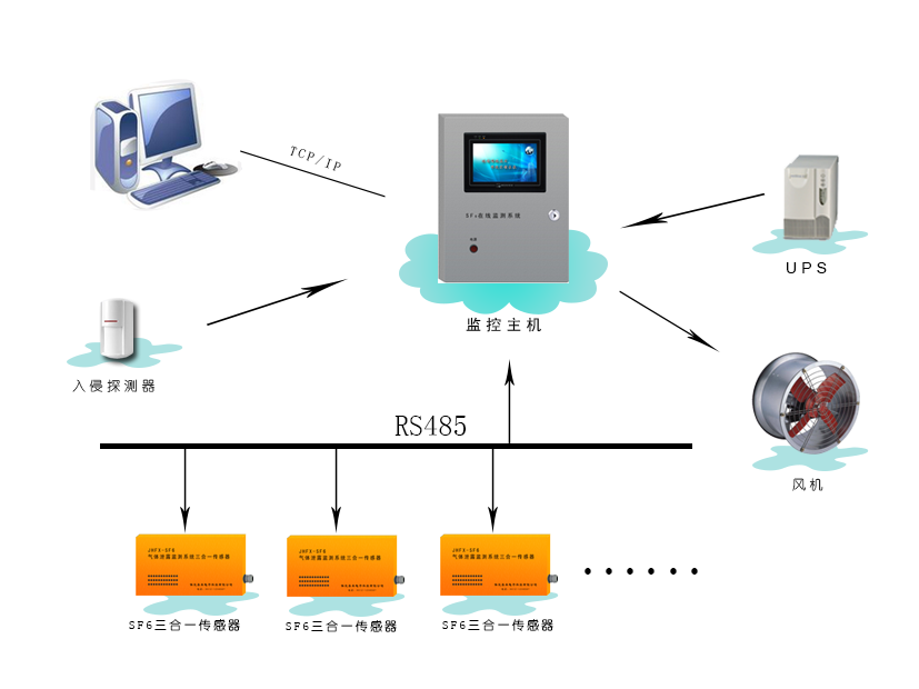 六氟化硫SF6泄漏监测系统